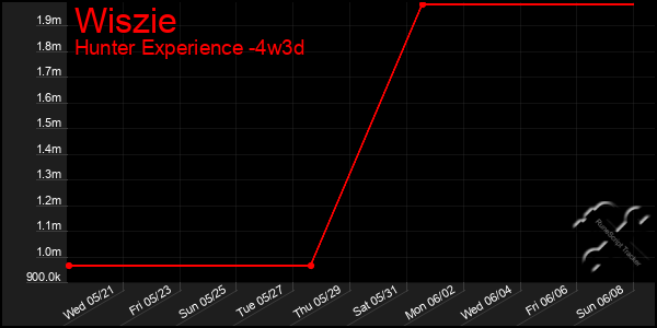 Last 31 Days Graph of Wiszie