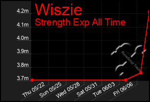 Total Graph of Wiszie
