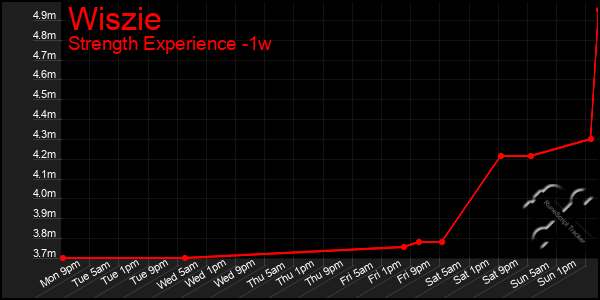 Last 7 Days Graph of Wiszie