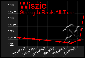 Total Graph of Wiszie