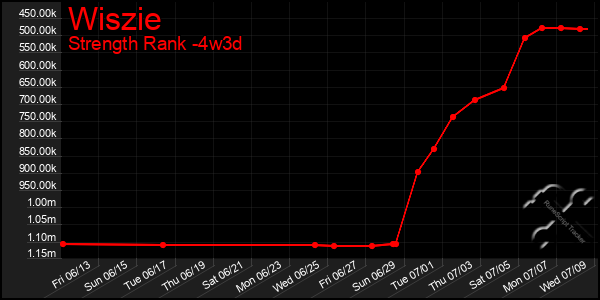 Last 31 Days Graph of Wiszie