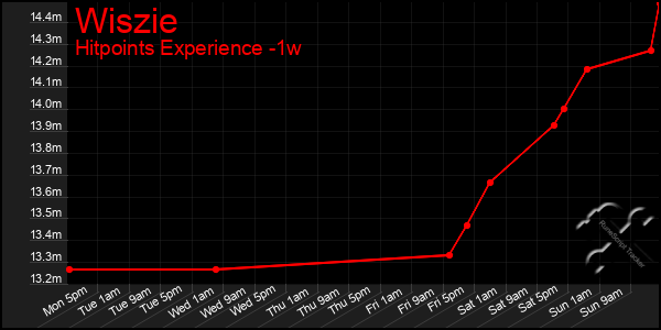 Last 7 Days Graph of Wiszie
