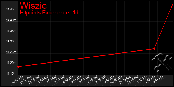 Last 24 Hours Graph of Wiszie