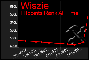 Total Graph of Wiszie