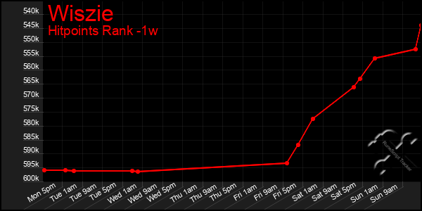 Last 7 Days Graph of Wiszie