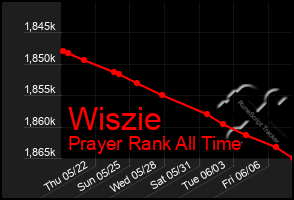 Total Graph of Wiszie