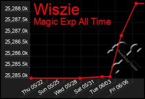 Total Graph of Wiszie