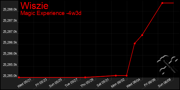 Last 31 Days Graph of Wiszie