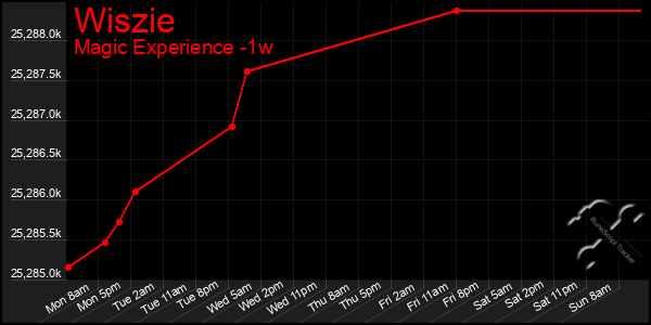 Last 7 Days Graph of Wiszie