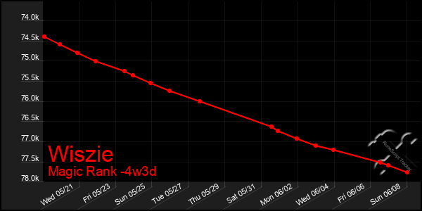 Last 31 Days Graph of Wiszie