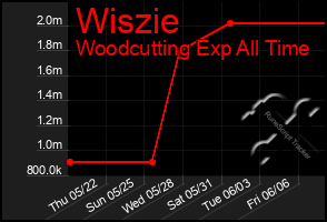 Total Graph of Wiszie