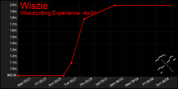 Last 31 Days Graph of Wiszie
