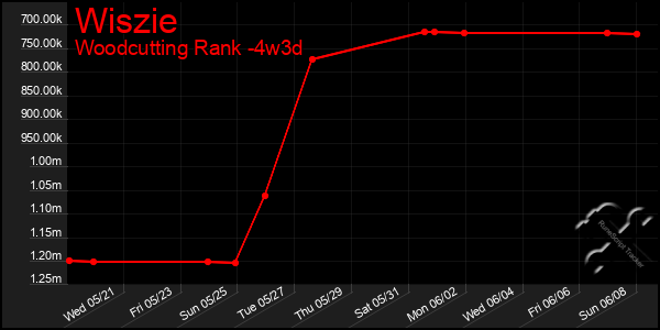 Last 31 Days Graph of Wiszie