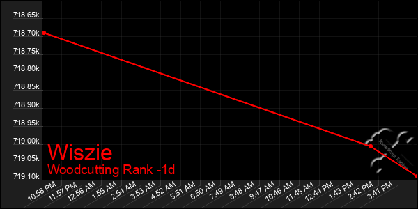 Last 24 Hours Graph of Wiszie