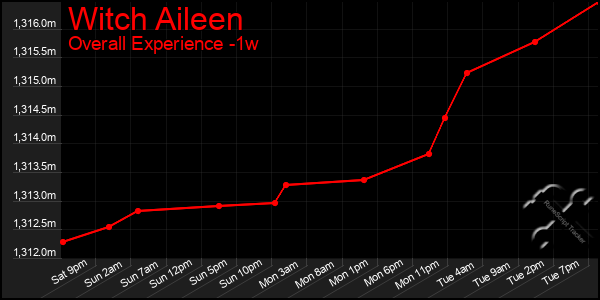 1 Week Graph of Witch Aileen