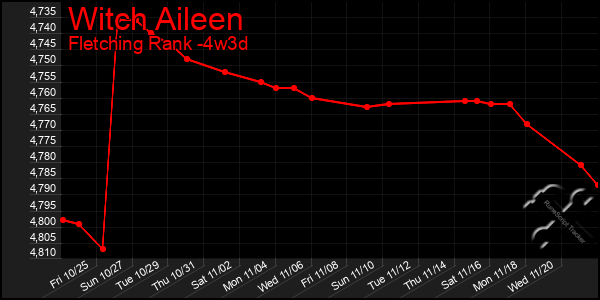 Last 31 Days Graph of Witch Aileen