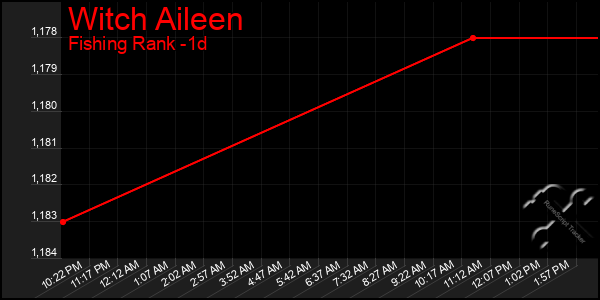 Last 24 Hours Graph of Witch Aileen