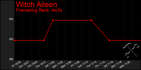 Last 31 Days Graph of Witch Aileen