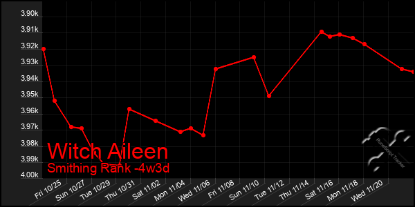 Last 31 Days Graph of Witch Aileen