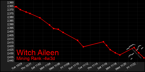 Last 31 Days Graph of Witch Aileen