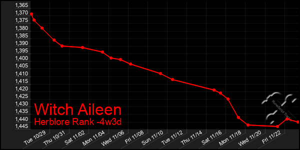 Last 31 Days Graph of Witch Aileen