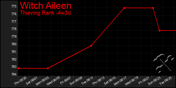 Last 31 Days Graph of Witch Aileen
