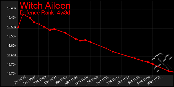 Last 31 Days Graph of Witch Aileen