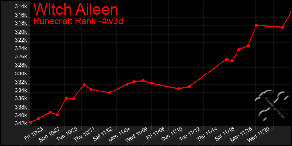 Last 31 Days Graph of Witch Aileen