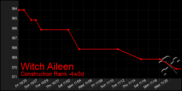 Last 31 Days Graph of Witch Aileen