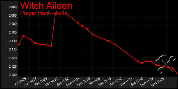 Last 31 Days Graph of Witch Aileen