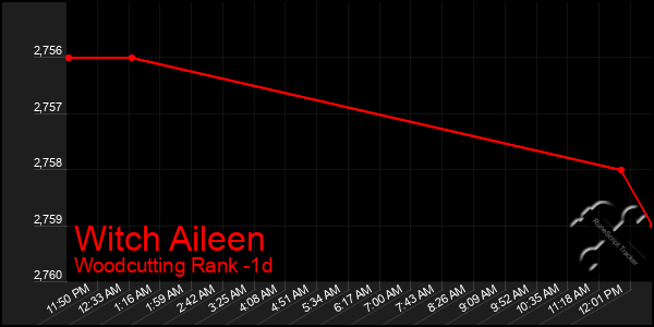 Last 24 Hours Graph of Witch Aileen