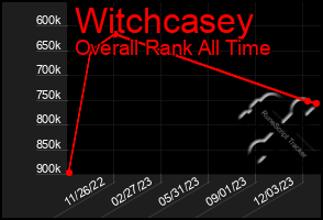 Total Graph of Witchcasey