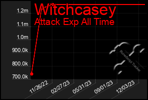 Total Graph of Witchcasey