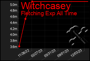 Total Graph of Witchcasey