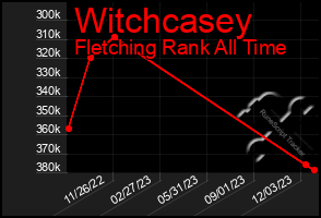 Total Graph of Witchcasey