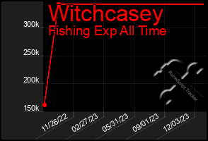 Total Graph of Witchcasey