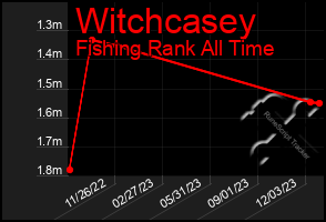 Total Graph of Witchcasey