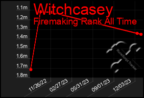 Total Graph of Witchcasey