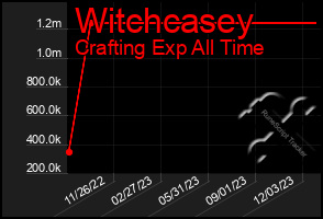 Total Graph of Witchcasey