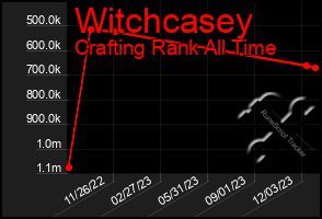 Total Graph of Witchcasey