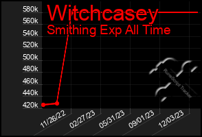 Total Graph of Witchcasey