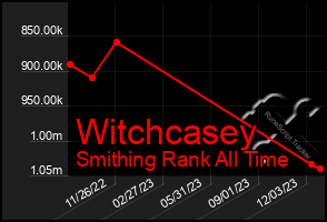 Total Graph of Witchcasey