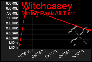 Total Graph of Witchcasey