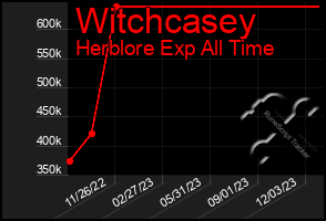 Total Graph of Witchcasey