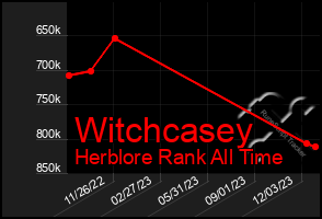 Total Graph of Witchcasey