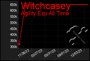 Total Graph of Witchcasey