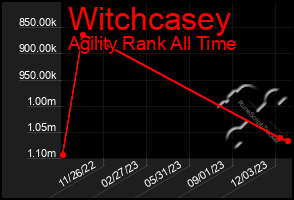 Total Graph of Witchcasey