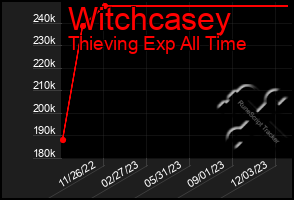 Total Graph of Witchcasey