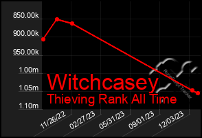 Total Graph of Witchcasey