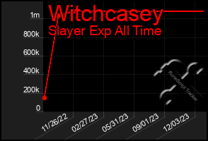 Total Graph of Witchcasey